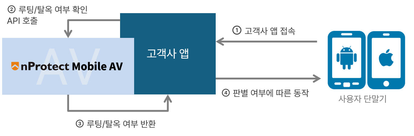 nProtect Mobile AV 루팅 및 탈옥 탐지