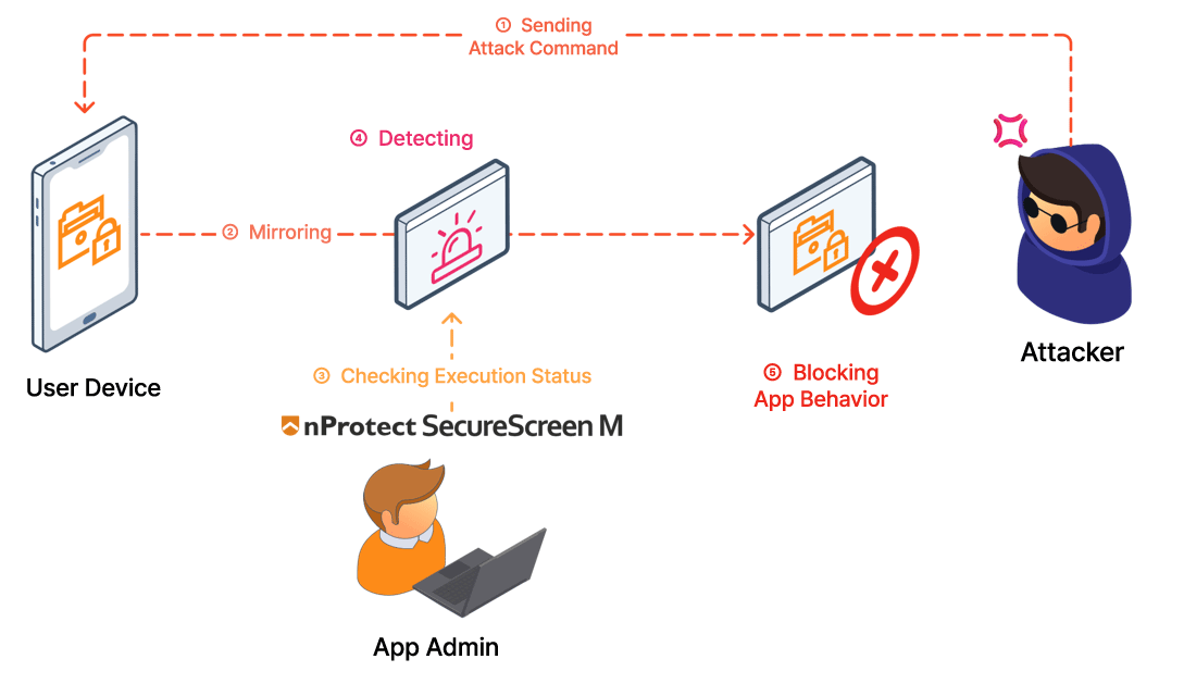 Configuration diagram for remote control detection and blocking