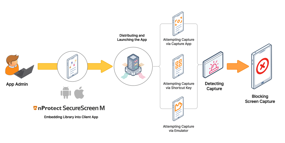 Mobile screen capture blocking configuration diagram