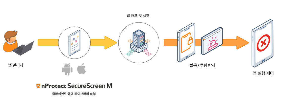 OS 위변조 방지 구성도