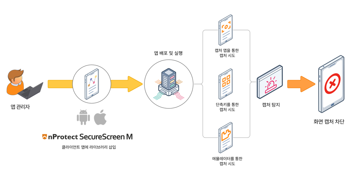 모바일 화면 캡처 차단 구성도