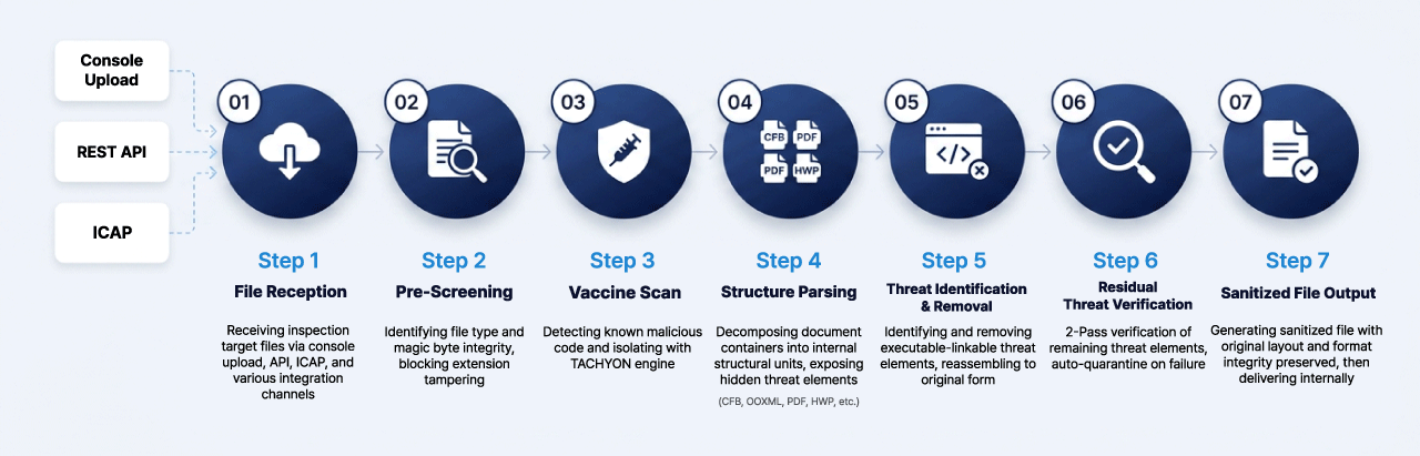 TACHYON CDR 7-step file detoxification pipeline